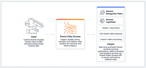 亚马逊KVS解决方案助推下一代车队管理 数据处理和存储支持服务