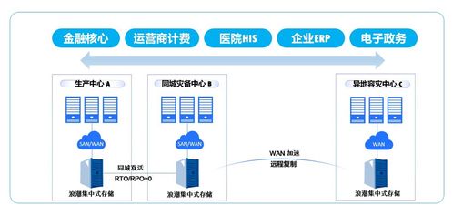 热温冷冰 数据存储的全生命周期管理与支持服务