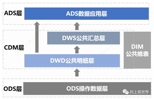 数据仓库模型设计开发流程与规范 构建稳健的数据处理与存储支持服务