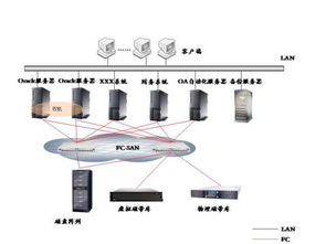 Lan-Free备份解决方案 高效数据处理与存储支持服务解析