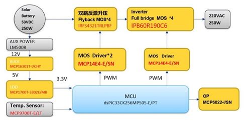 大联大品佳集团发布基于Microchip技术的250W微型逆变器解决方案，强化数据处理与存储支持服务