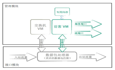 CIO视角下网络面临的挑战 在线数据处理与存储支持服务问题分析