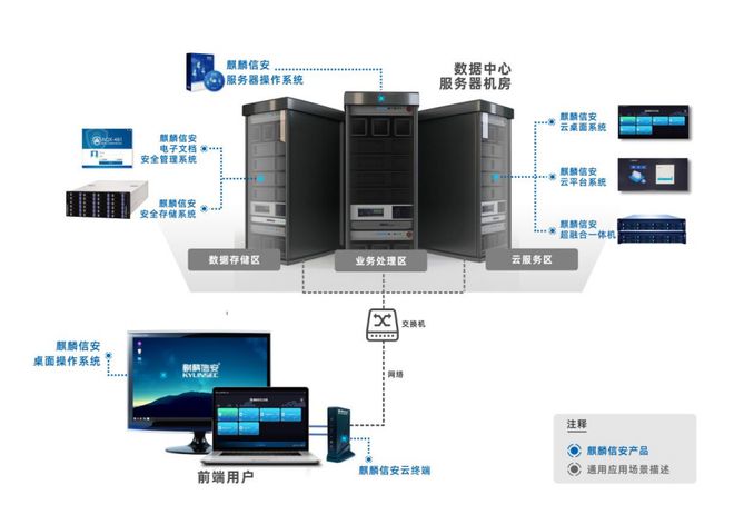 麒麟信安 '三位一体'为信息安全保驾护航，数据处理与存储支持服务解析